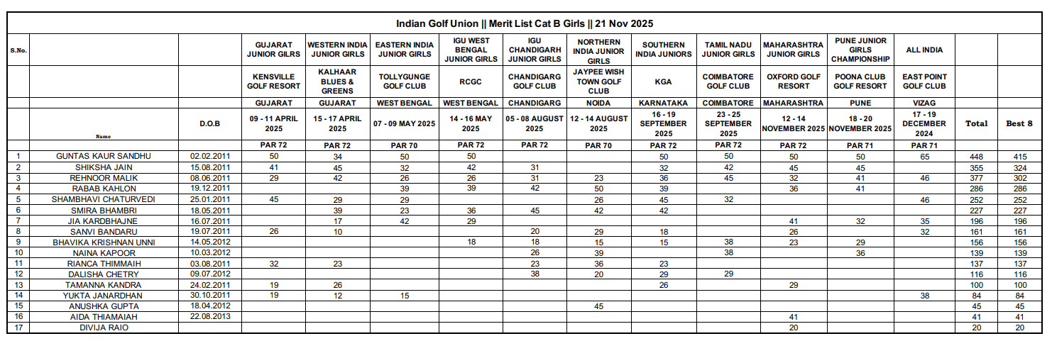 Indian Golf Union Merit List featuring Golfer Shiksha Jain in top rankings for Category B Girls